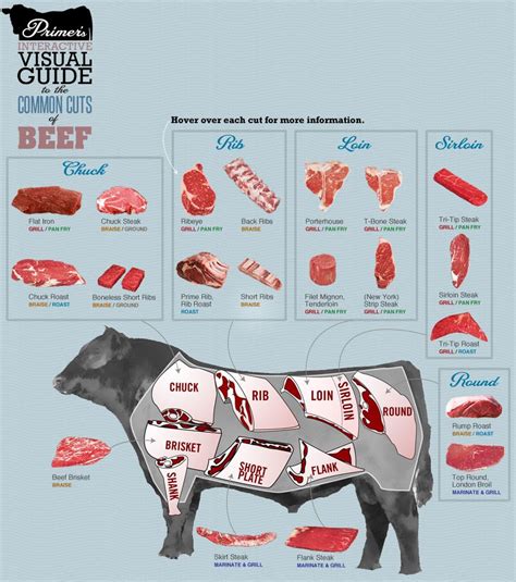 An Interactive Visual Guide to the Common Cuts of Beef | Primer, Meat and Chart