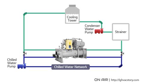 CHILLERS, THE AIR CONDITIONING SOLUTION YOU MAY KNOW BETTER THAN YOU ...