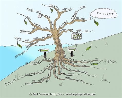 Now Tree Mind Map | Mind Map Inspiration | Mind map art, Mind map, Sketch notes