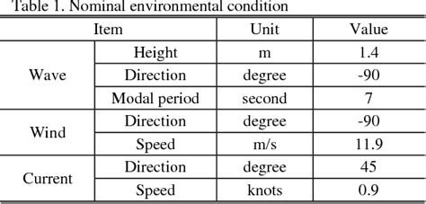 Table 1 from Causal Analysis of a Tugboat Capsizing Accident in Rough Weather Condition Based on ...