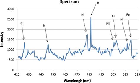 shows the spectroscopic analysis of elements and their wavelengths | Download Scientific Diagram