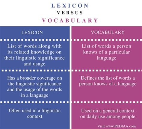 Difference Between Lexicon and Vocabulary - Pediaa.Com