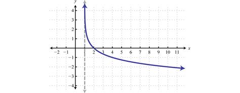 Logarithmic Functions and Their Graphs