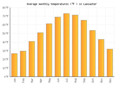 Lancaster Weather averages & monthly Temperatures | United States ...