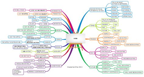 iMindMap: English Grammar - Verb mind map | Biggerplate