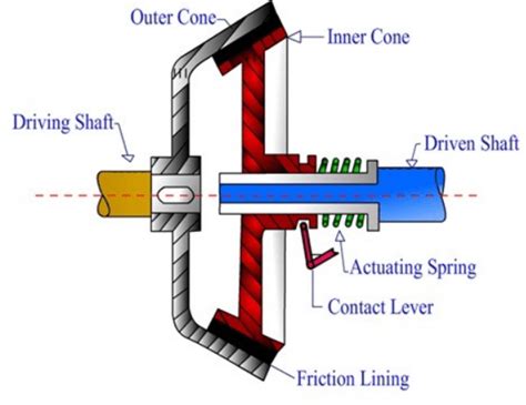 Automobile Clutch | Function and Major Types Of Clutches