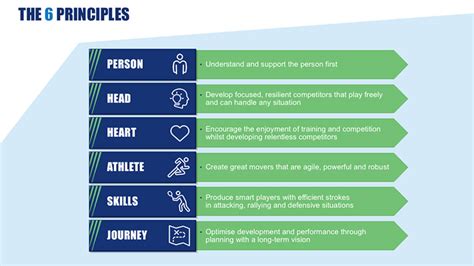 Lawn Tennis Association - Coaching principles presentation. - Thomas ...