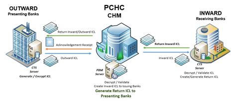 Cheque Truncation System