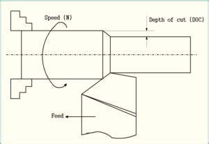 Cutting Speed and Cutting Velocity in Machining - Their Relationship