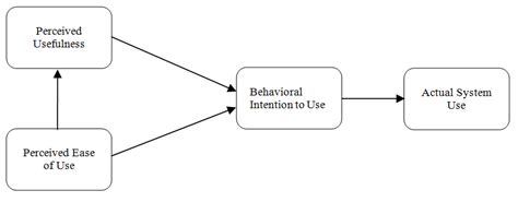 Technology acceptance model as the theoretical framework elements of... | Download Scientific ...