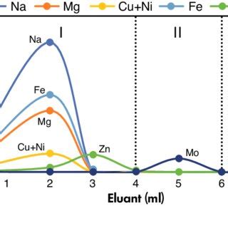 Elution curve for the Re column. Fraction I was collected using 1 mol l... | Download Scientific ...