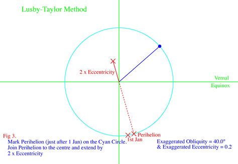 The Equation of Time - Astronomical Modelling