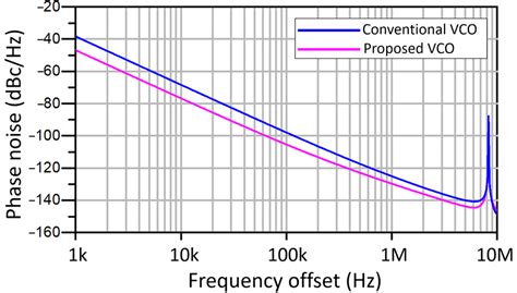 Phase noise of the conventional and proposed VCO. | Download Scientific Diagram