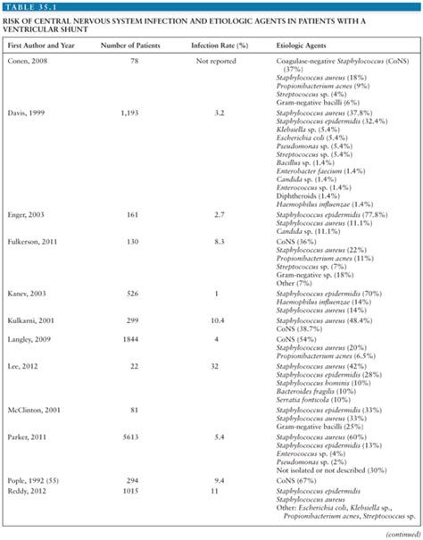 Iatrogenic Infections of the Central Nervous System | Oncohema Key