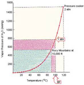 Melting Point, Freezing Point, Boiling Point