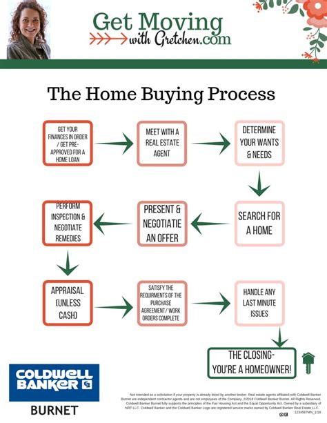 Home Buying Process | Get Moving with Gretchen