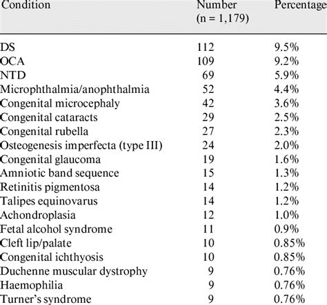 Common genetic disorders and birth defects seen in the Northern... | Download Table