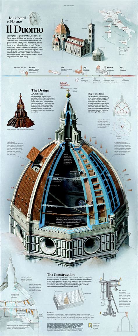 El Duomo de Florencia #infografia #Toscana #duomo #firenze #florence # ...