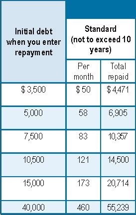 Standard Repayment Plan: Student Loans