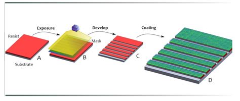 Schematic of Photolithography. (A) Undeveloped photoresist (red). (B ...