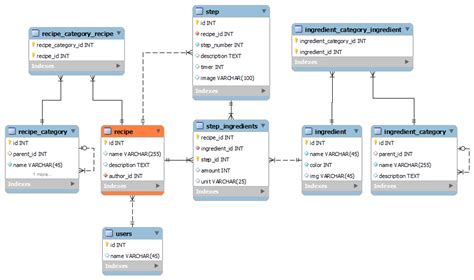 mysql - How to structure a database with multiple join tables - Stack Overflow