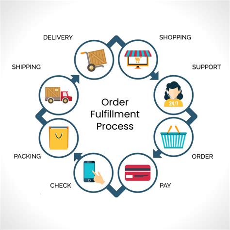 How can you Optimise the Order Fulfillment Process in eCommerce ...