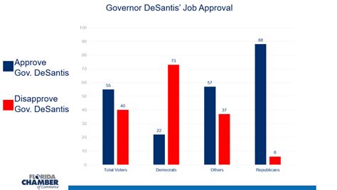 New Florida Chamber Statewide Poll Shows Governor Ron DeSantis With ...