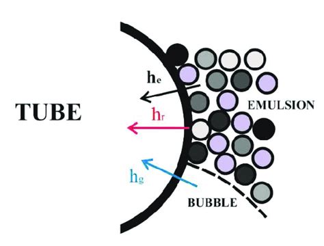 Different heat transfer mechanisms between a fluidized bed and an... | Download Scientific Diagram