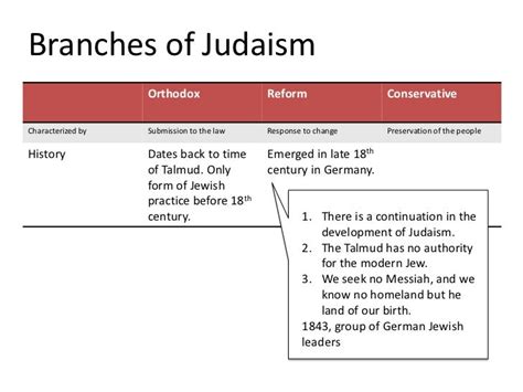 Branches of judaism