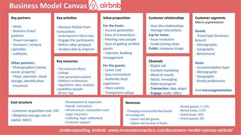 Airbnb Business Model Canvas 2024