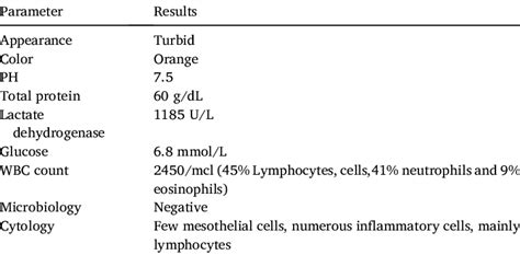 Pleural fluid characteristics. | Download Scientific Diagram