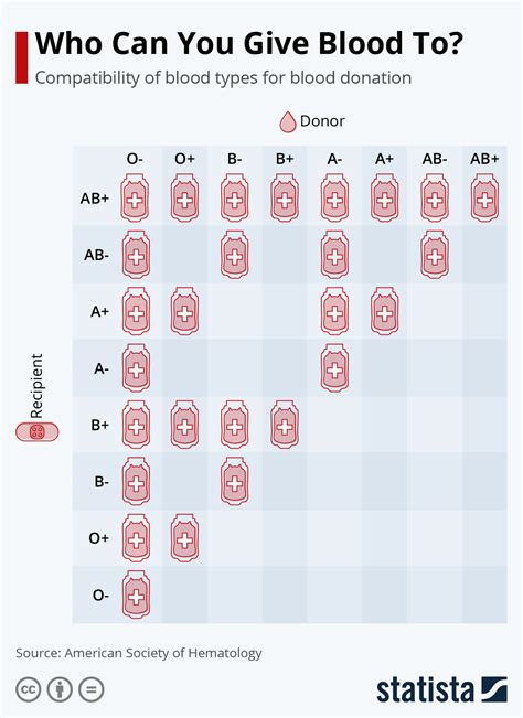 Chart: Who Can You Give Blood to? | Statista