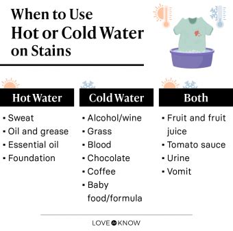 When to Use Hot & Cold Water to Remove Stains From Fabric | LoveToKnow