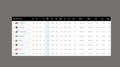 NHL standings as of 5/3/2021 - Win Big Sports