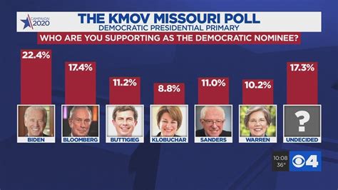 Exclusive: These are the issues Missouri voters care about & the Democratic candidates they ...