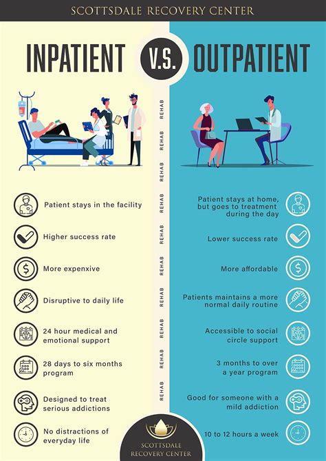 Inpatient Vs Outpatient Treatment Programs at -Scottsdale