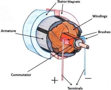 Anatomy of DC Motor 3.2. Categorisation DC Motor is mainly categorised... | Download Scientific ...