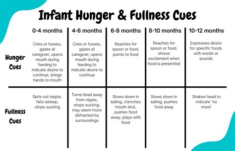 Infant Hunger/Fullness Cues & Developmental Milestones/Eating Skills ...