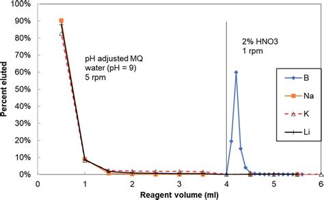 Elution curve for boron column chemistry. The reagent volumes are in ...