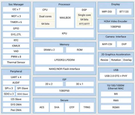 Kendryte K510 is Tri-core RISC-V Processor for Edge AI applications - Electronics-Lab.com