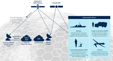 Military Satellite Communications