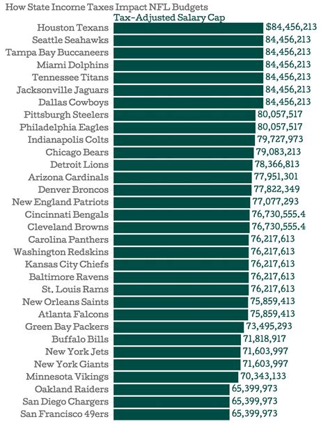 Tax-Adjusted Salary Caps Illustrate Huge Disparity In NFL Payrolls