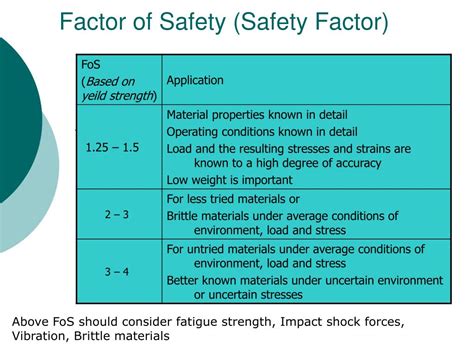 PPT - Factor of Safety (Safety Factor) PowerPoint Presentation, free download - ID:3047535