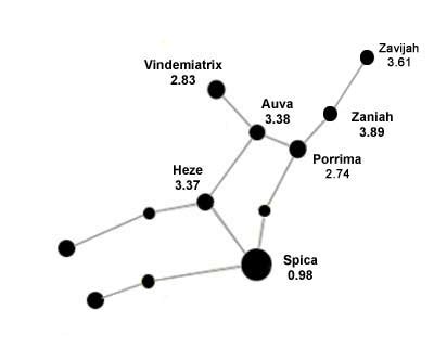 Virgo Constellation Facts | Solarsystemquick.com