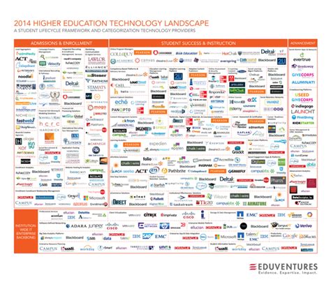 2014 Higher Education Technology Landscape — Cool Infographics