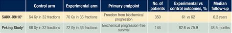 Advances in Salvage Radiotherapy for Prostate Cancer: Dose, Field Size ...