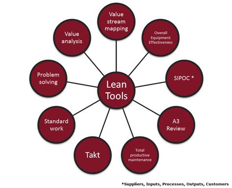 LEAN MANAGEMENT TOOLS AND TECHNIQUES - The Perfect Process