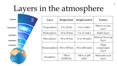 Layers of the Atmosphere statistics.jpg: SCIENCE/GRADE 6-Hemminger-40.0610000-24