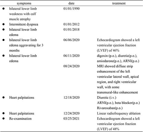 The patient's timeline of admission, diagnosis, and treatment. | Download Scientific Diagram