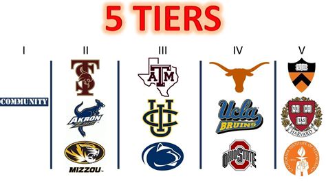 College Rankings: The 5 Tiers of Colleges in America – Track & Field Winners